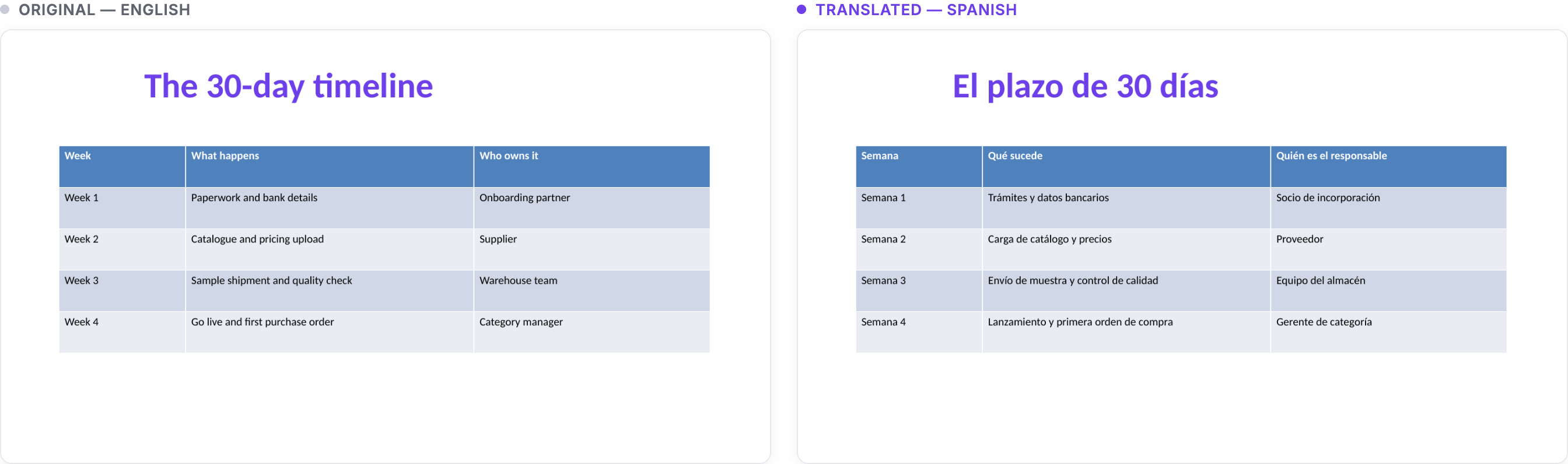 The same slide before and after translation: an English table titled The 30-day timeline next to the Spanish version titled El plazo de 30 dias, with identical colors, column widths, and row heights.